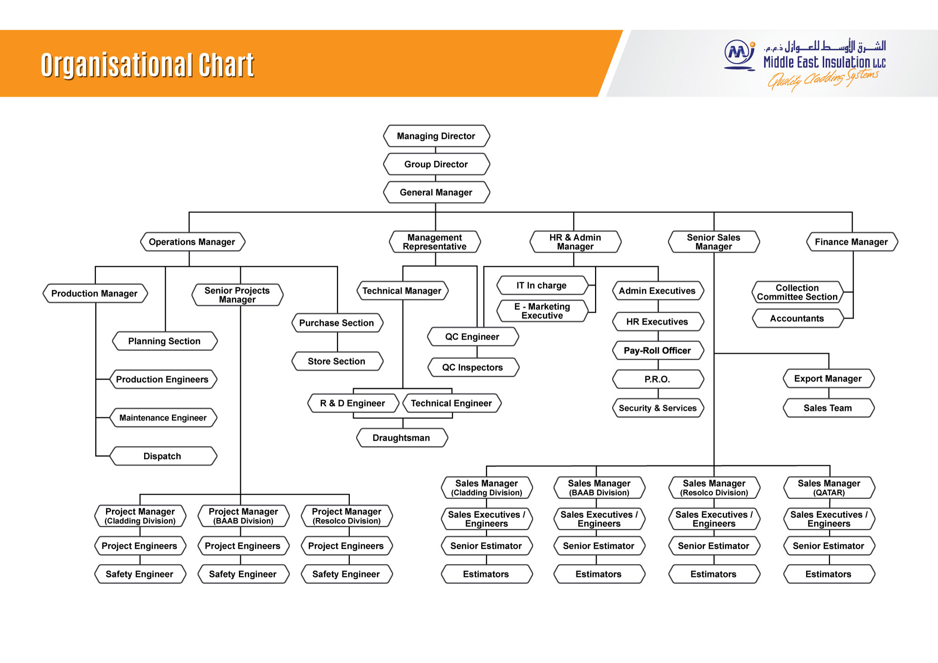 Landscape Organizational Chart