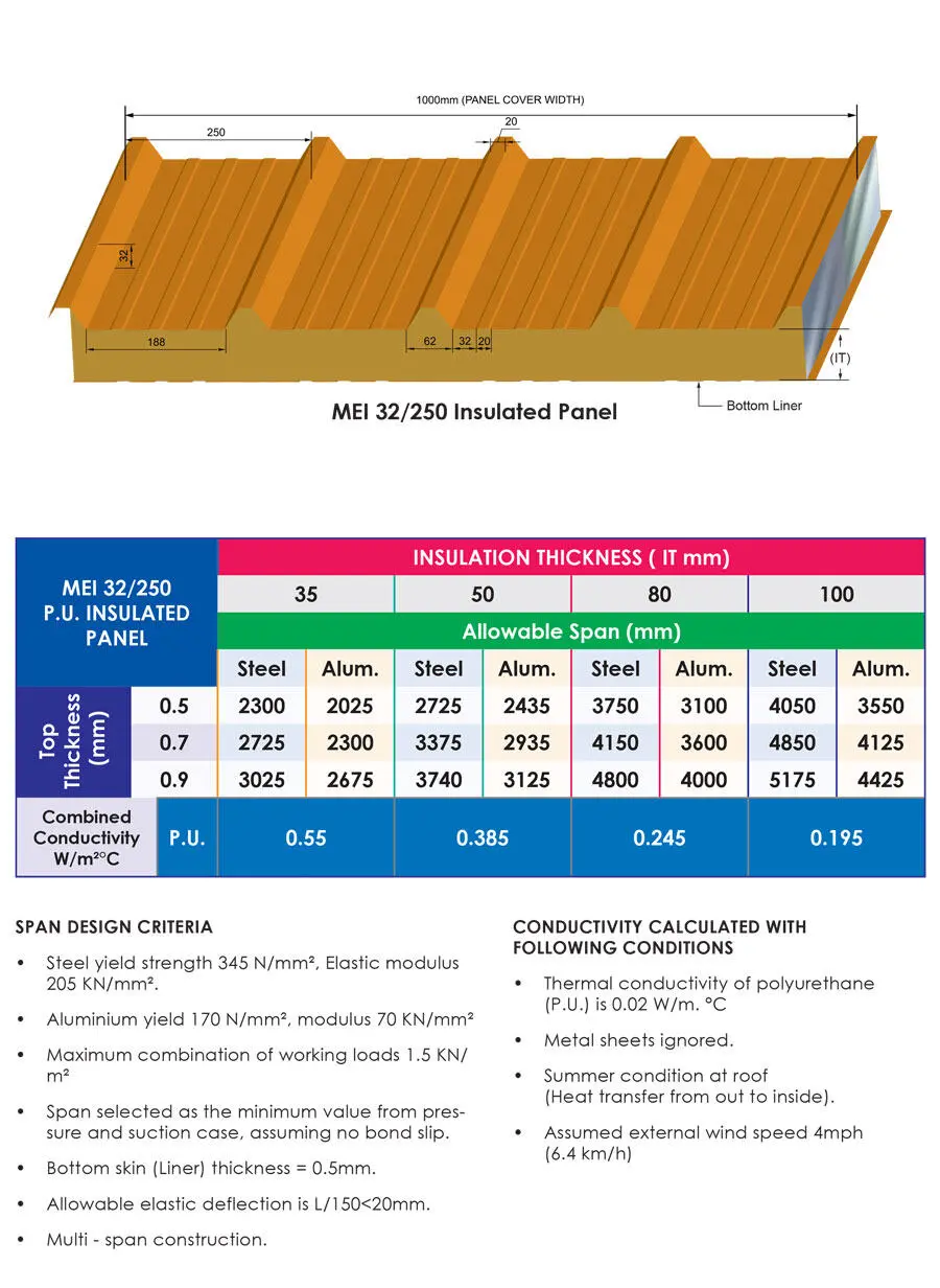 MEI 32/250 PU Insulated Panel
